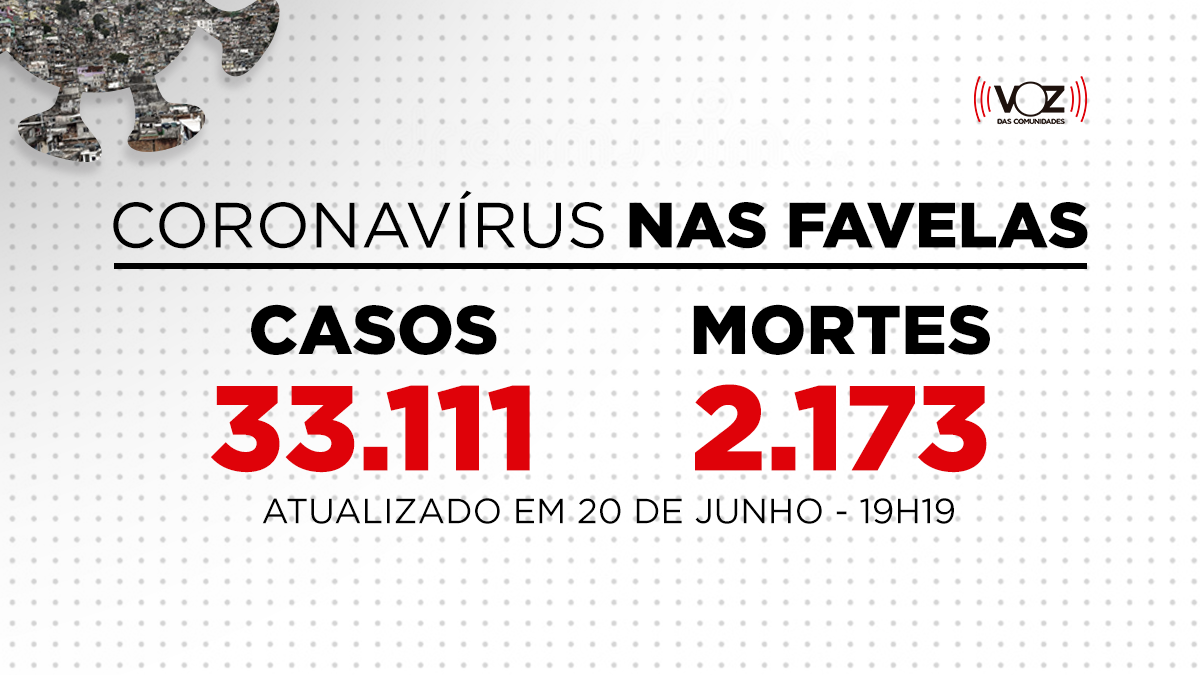 Favelas do Rio registram 17 novos casos e 2 mortes de Covid-19 nas últimas 24h; Já são 33.111 casos