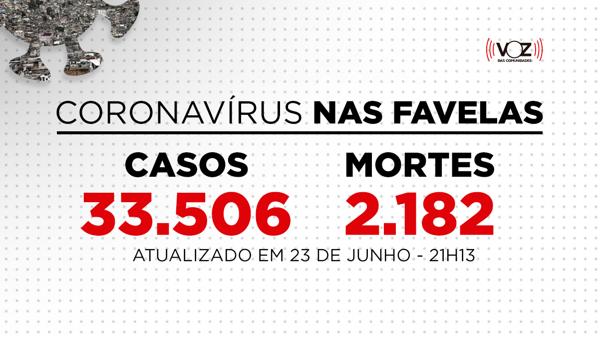 Favelas do Rio registram 113 novos casos e 1 morte de Covid-19 nas últimas 24h; Já são 33.506 casos
