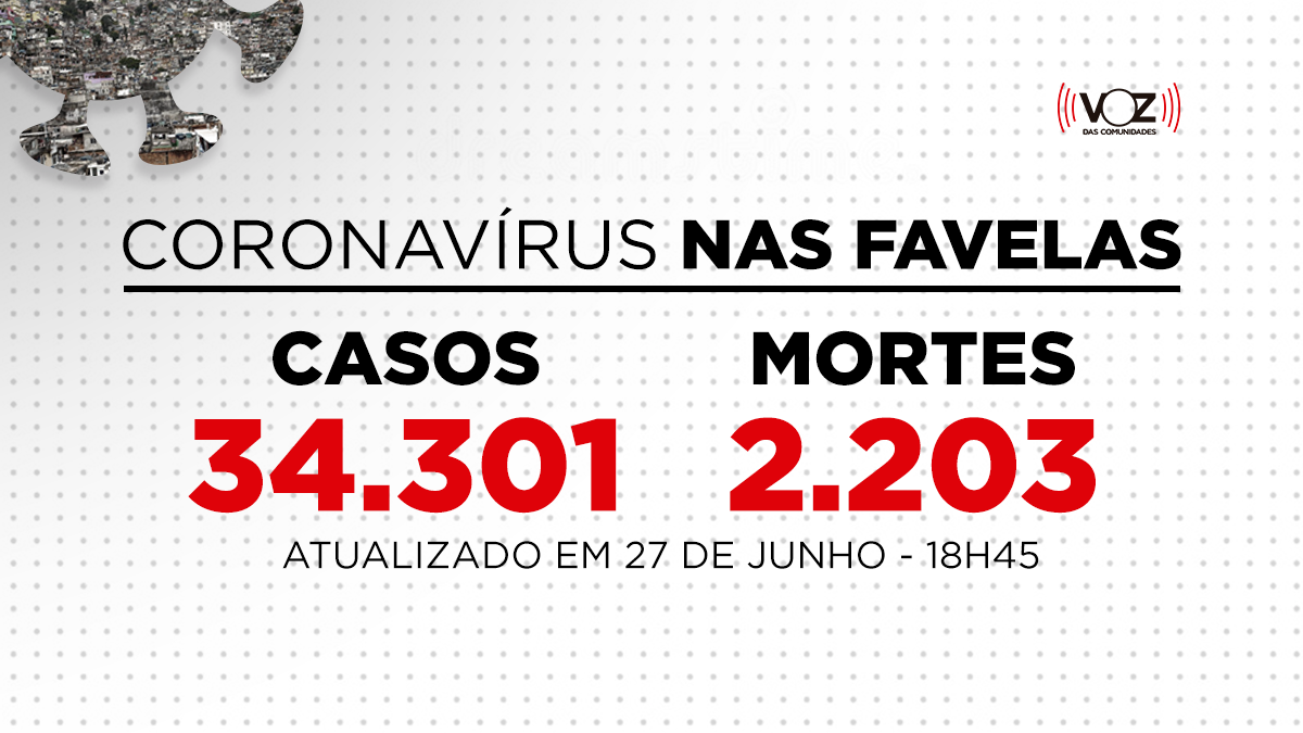 Favelas do Rio registram 19 novos casos e 1 morte de Covid-19 nas últimas 24h; Já são 34.301 casos