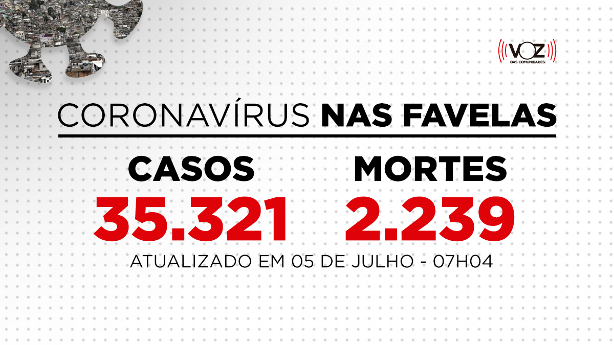 Favelas do Rio registram 9 novos casos de Covid-19 nas últimas 24h; Já são 35.321 casos